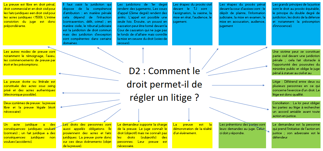 D2 schema