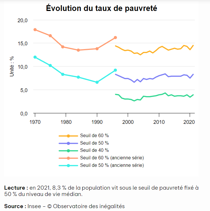 Evolution pauvrete insee