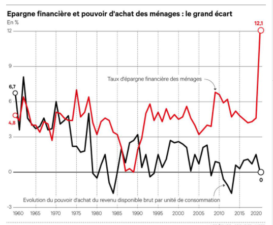 Graphique pouvoir d acaht et taux d epargne fin les echos